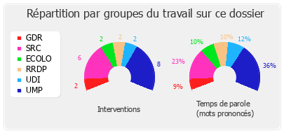 Répartition par groupes du travail sur ce dossier