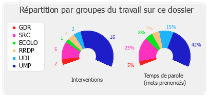 Répartition par groupes du travail sur ce dossier