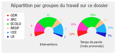 Répartition par groupes du travail sur ce dossier