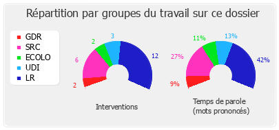 Répartition par groupes du travail sur ce dossier