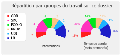 Répartition par groupes du travail sur ce dossier