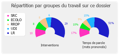 Répartition par groupes du travail sur ce dossier