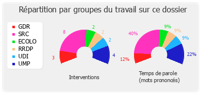 Répartition par groupes du travail sur ce dossier