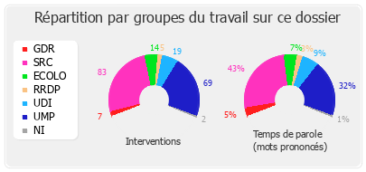 Répartition par groupes du travail sur ce dossier