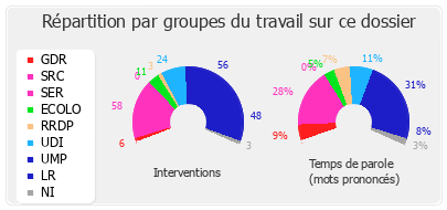 Répartition par groupes du travail sur ce dossier