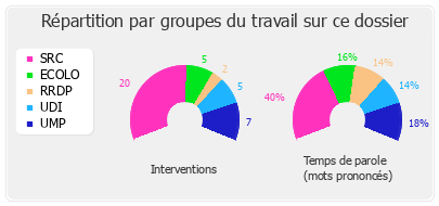 Répartition par groupes du travail sur ce dossier