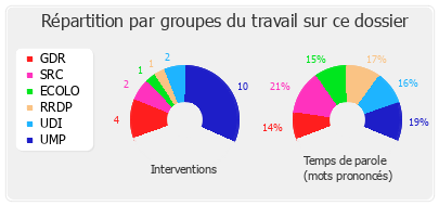 Répartition par groupes du travail sur ce dossier