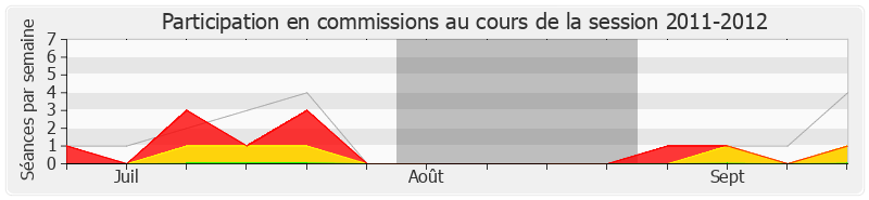 Participation commissions-20112012 de Isabelle Attard