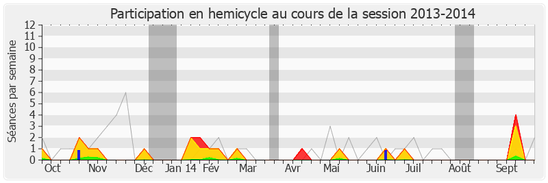 Participation hemicycle-20132014 de Isabelle Attard