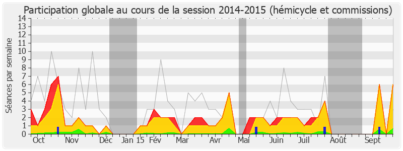 Participation globale-20142015 de Isabelle Attard