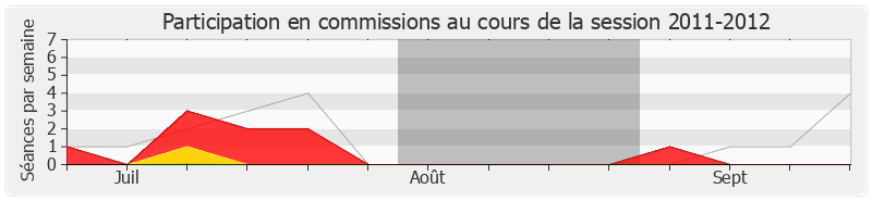 Participation commissions-20112012 de Isabelle Bruneau