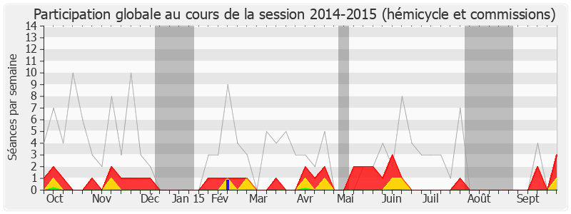 Participation globale-20142015 de Isabelle Bruneau