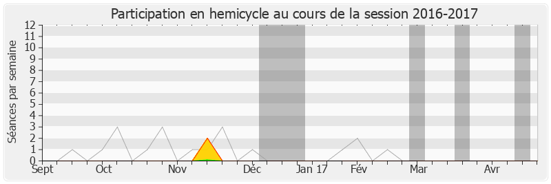 Participation hemicycle-20162017 de Isabelle Bruneau