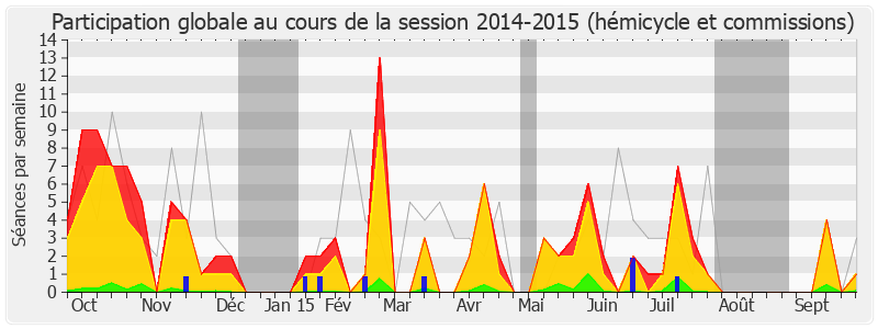 Participation globale-20142015 de Isabelle Le Callennec