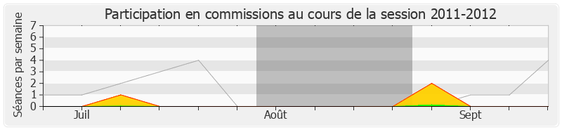 Participation commissions-20112012 de Jacqueline Fraysse