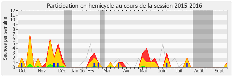 Participation hemicycle-20152016 de Jacqueline Fraysse