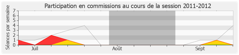 Participation commissions-20112012 de Jacques Alain Bénisti