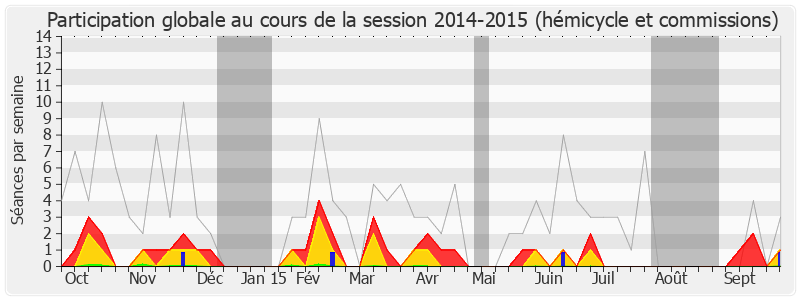 Participation globale-20142015 de Jacques Alain Bénisti