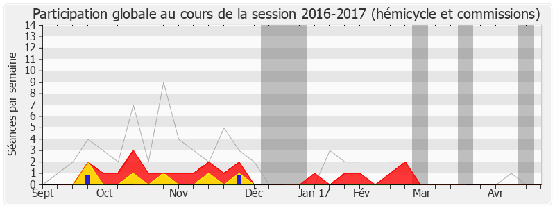 Participation globale-20162017 de Jacques Alain Bénisti