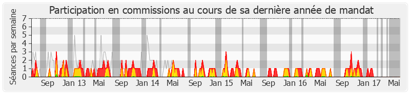 Participation commissions-legislature de Jacques Alain Bénisti