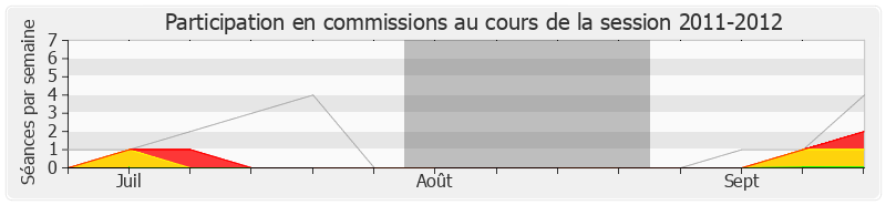 Participation commissions-20112012 de Jacques Bompard