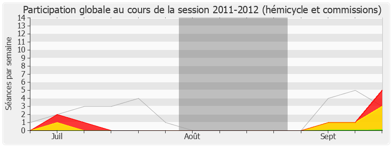 Participation globale-20112012 de Jacques Bompard