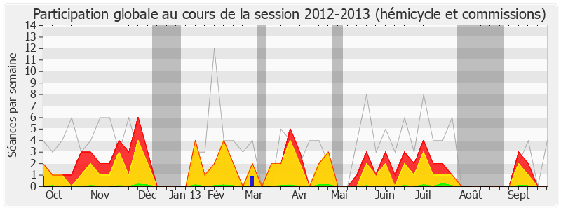 Participation globale-20122013 de Jacques Bompard