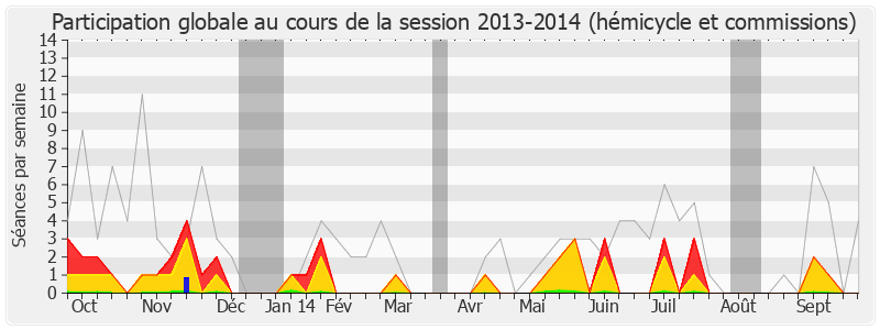 Participation globale-20132014 de Jacques Bompard