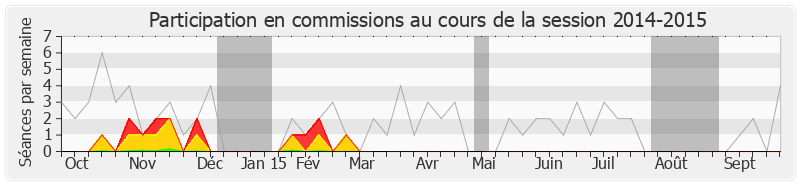 Participation commissions-20142015 de Jacques Bompard