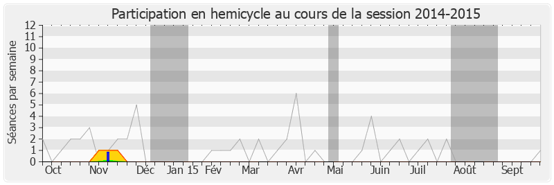 Participation hemicycle-20142015 de Jacques Bompard