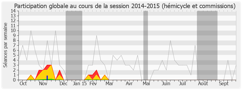 Participation globale-20142015 de Jacques Bompard