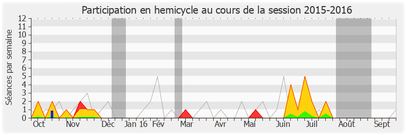 Participation hemicycle-20152016 de Jacques Bompard