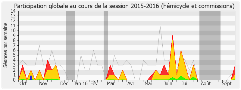 Participation globale-20152016 de Jacques Bompard