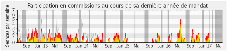 Participation commissions-legislature de Jacques Bompard