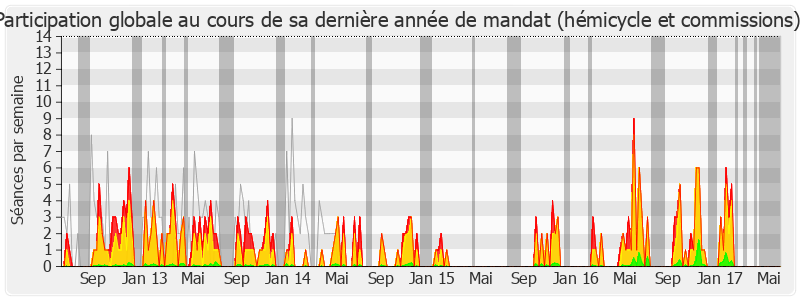 Participation globale-legislature de Jacques Bompard