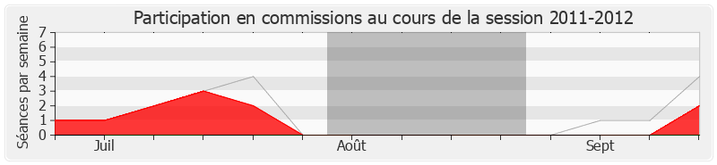 Participation commissions-20112012 de Jacques Cresta