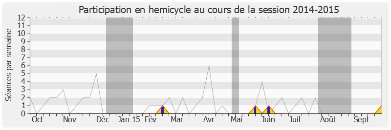 Participation hemicycle-20142015 de Jacques Cresta