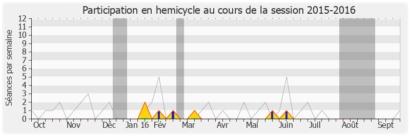 Participation hemicycle-20152016 de Jacques Cresta