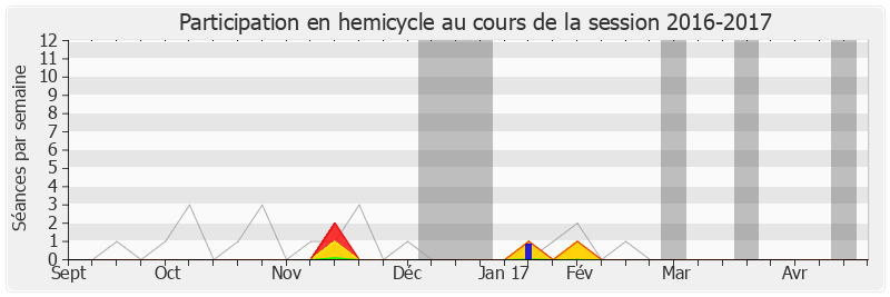 Participation hemicycle-20162017 de Jacques Cresta