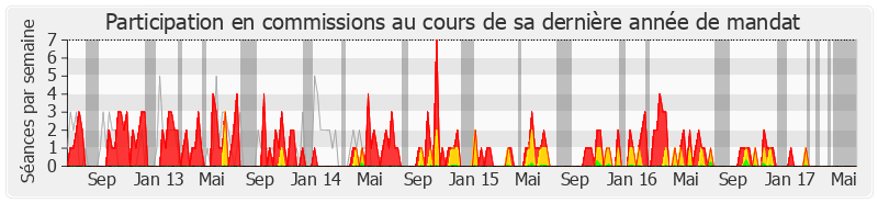 Participation commissions-legislature de Jacques Cresta