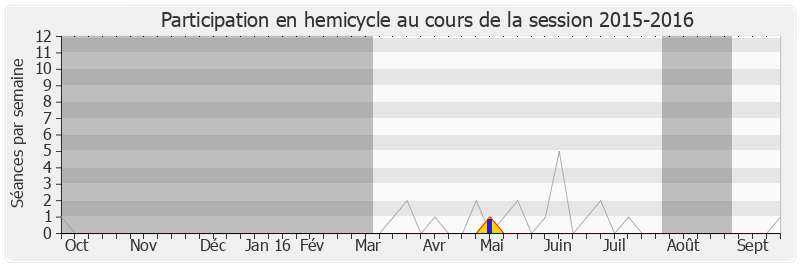 Participation hemicycle-20152016 de Jacques Dellerie