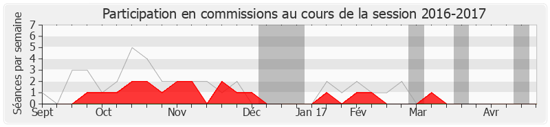 Participation commissions-20162017 de Jacques Dellerie