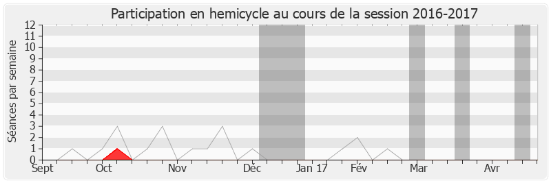 Participation hemicycle-20162017 de Jacques Dellerie