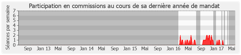 Participation commissions-legislature de Jacques Dellerie