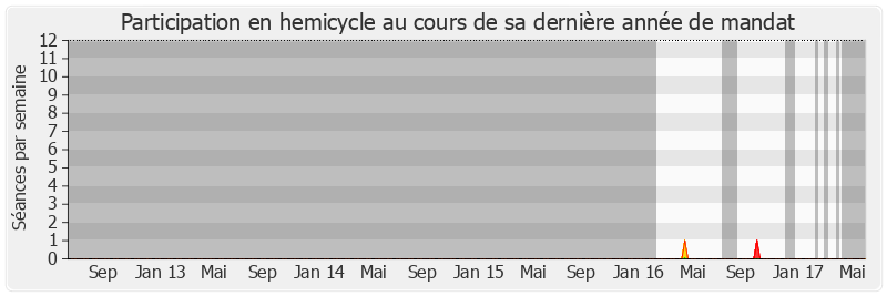 Participation hemicycle-legislature de Jacques Dellerie