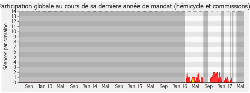 Participation globale-legislature de Jacques Dellerie