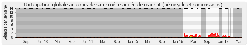 Participation globale-annee de Jacques Dellerie