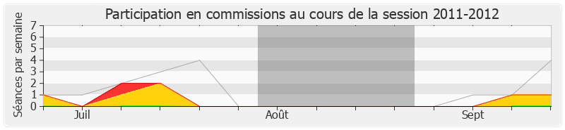 Participation commissions-20112012 de Jacques Kossowski