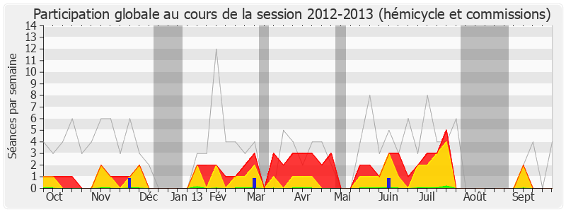 Participation globale-20122013 de Jacques Kossowski