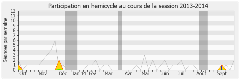 Participation hemicycle-20132014 de Jacques Kossowski